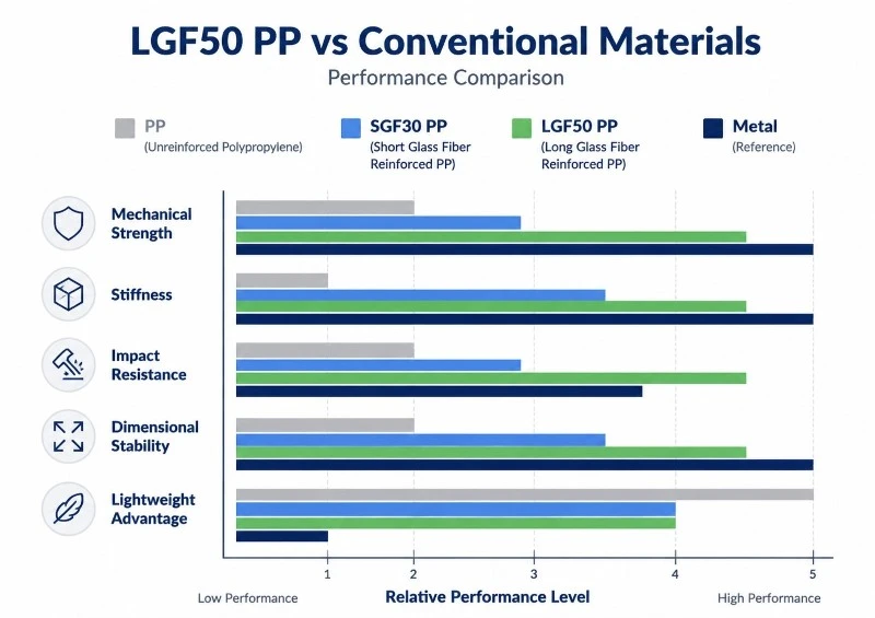 LGF PP Vs Other Material LGF PP Vs Other Material